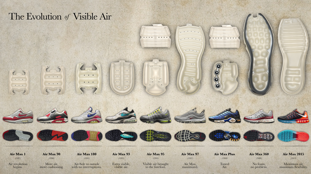 Evolution of Visible Air photo via Nike
